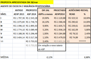 Proposta final apresentada aos AEVP - após 4 semanas de negociação e insistência do SINDESPE em sua primeira negociação como representante legal dos AEVPs